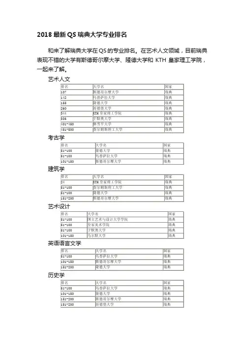 2018最新QS瑞典大学专业排名
