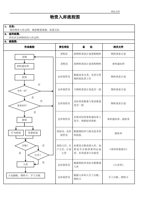 物资出入库流程图