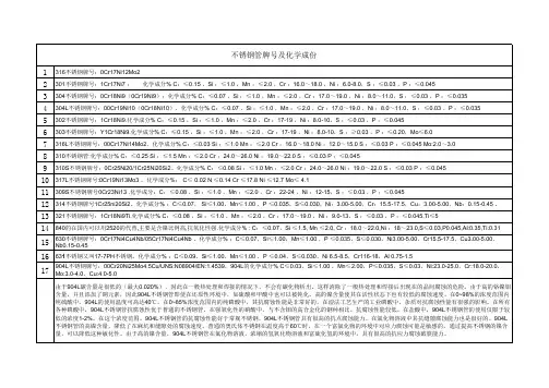 不锈钢管牌号及化学成份