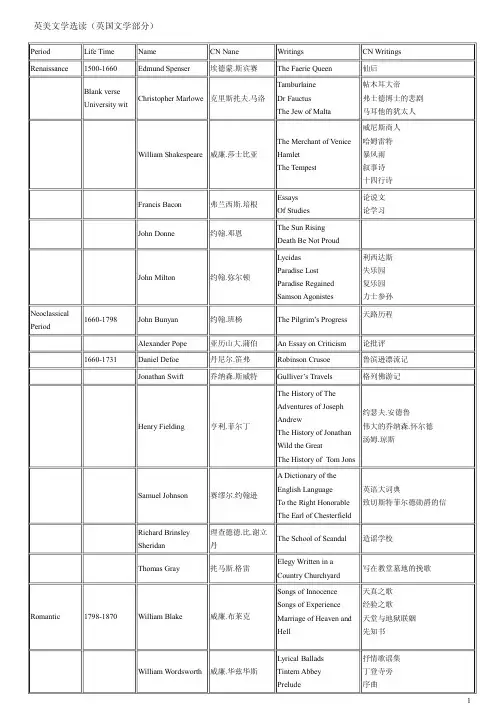 英美文学作家及作品(重要表格)