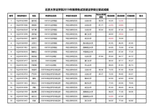 北京大学法学院2019年推荐免试攻读法学硕士复试成绩