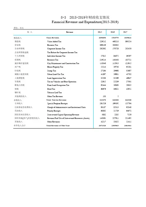 青海省统计年鉴2020：2015-2019年财政收支情况