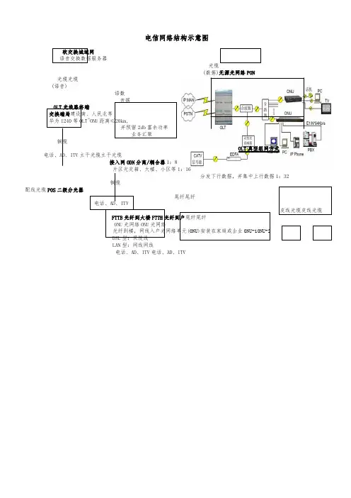 电信网络结构示意图