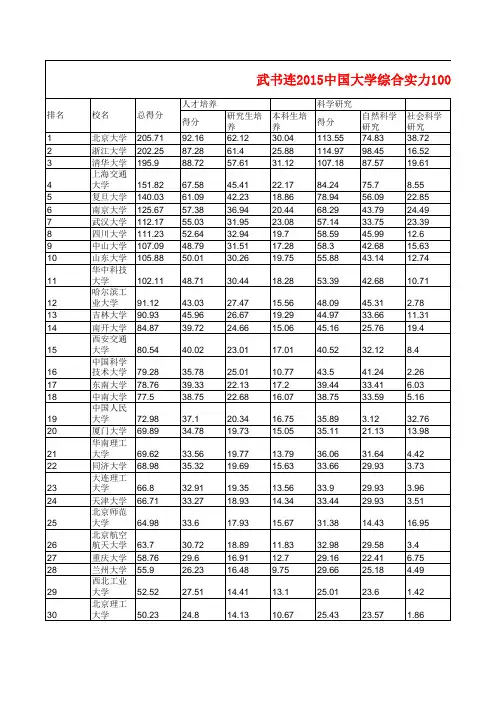 武书连2015中国大学综合实力100强