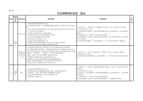 社会招聘岗位需求一览表
