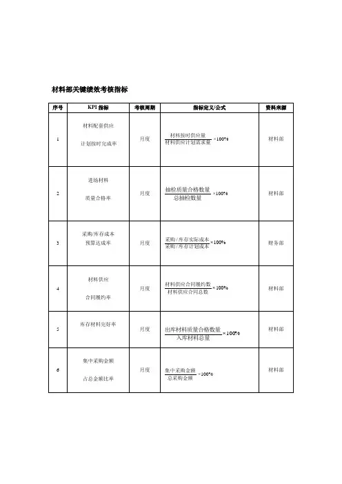 预算各部门关键绩效考核指标1