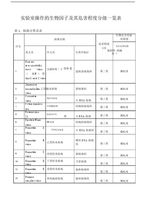 实验室操作的生物因子及其危害程度分级一览标准表格.doc