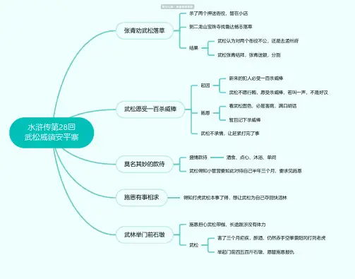 水浒传第28回思维导图-高清简单脑图模板-知犀思维导图
