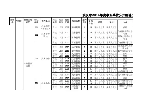 武汉市2014年度事业单位公开招聘岗位一览表