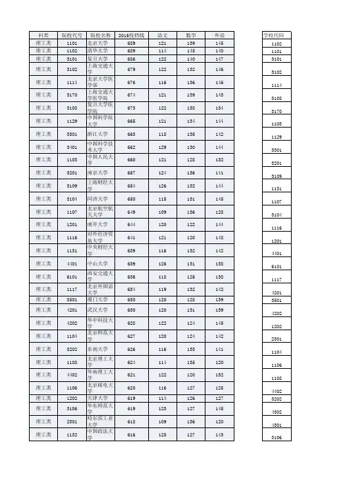 2011-2015年湖南高考一本院校投档线排名(理科)