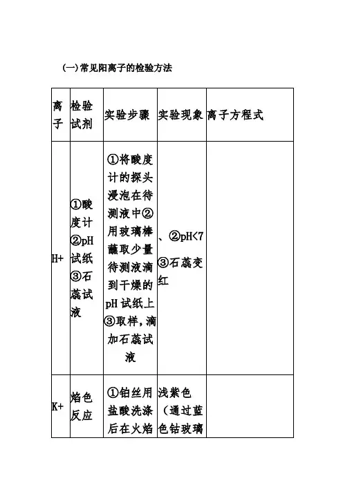 常见阳离子的检验方法