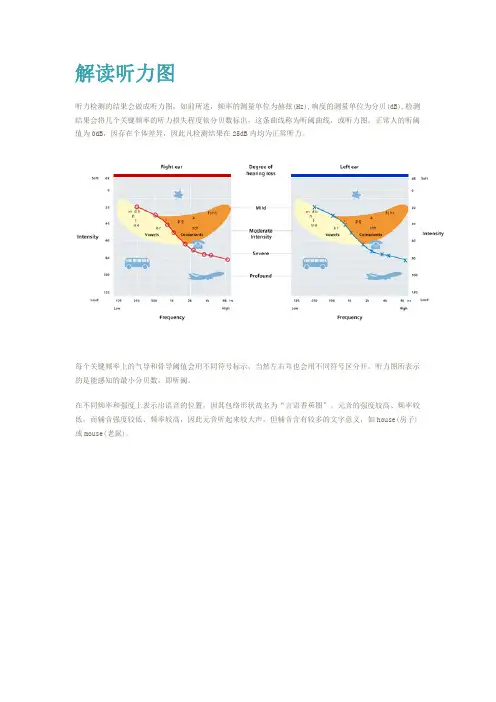 解读听力图