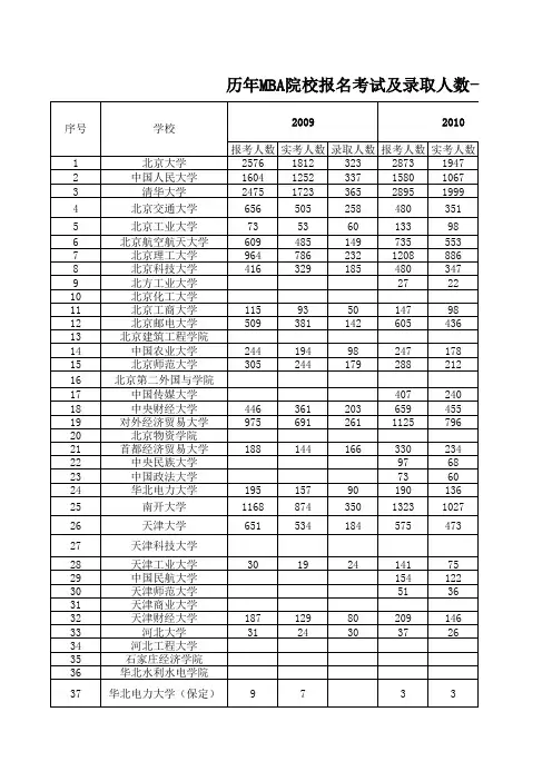 历年MBA院校报名考试及录取人数一览