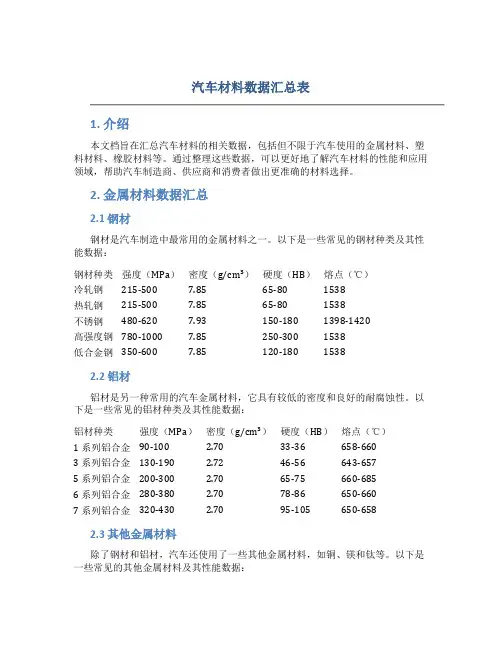 汽车材料数据汇总表