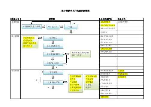 医疗器械项目开发设计流程图详图