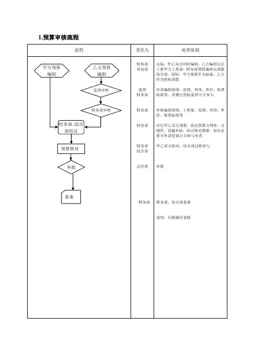 预结算流程