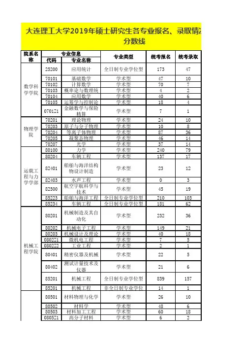 大连理工大学2019年硕士研究生各专业报名、录取情况及进入复试分数线
