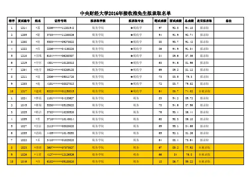 税务学院：中央财经大学2016年接收推免生拟录取名单
