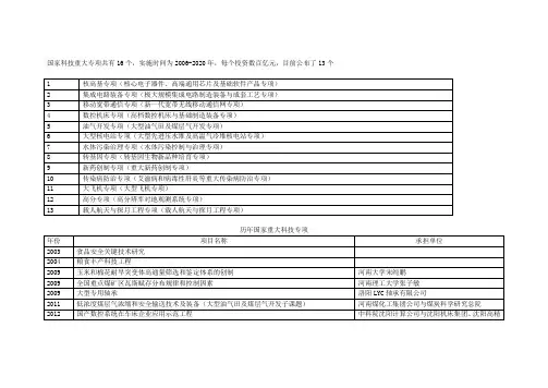 国家重大科技专项,河南省重大科技专项