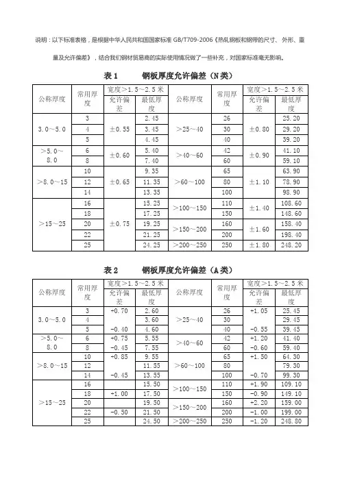 钢板的厚度允许偏差标准