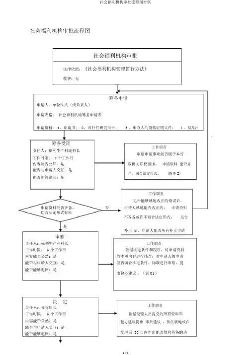 社会福利机构审批流程图合集