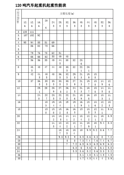 120吨汽车起重机起重性能表