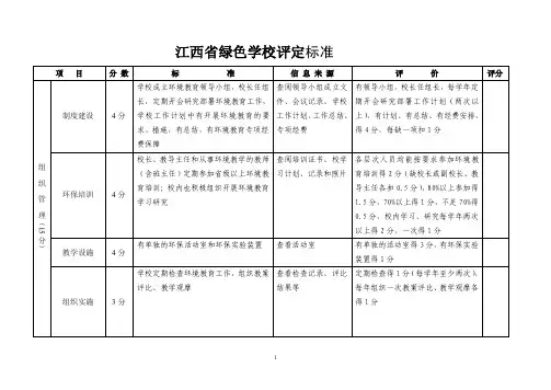 山东省创建“绿色学校”评比标准（中学）