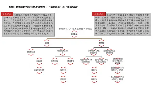 智能网联汽车技术逻辑结构示意图