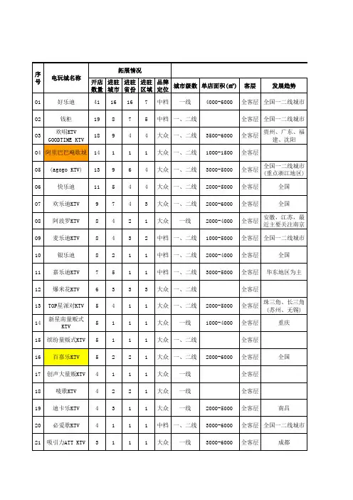 2客户资料- 全国知名KTV统计表