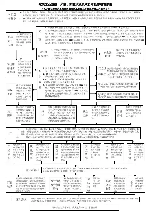 煤炭工业新建、扩建、改建或技改项目审批管理程序图[1]