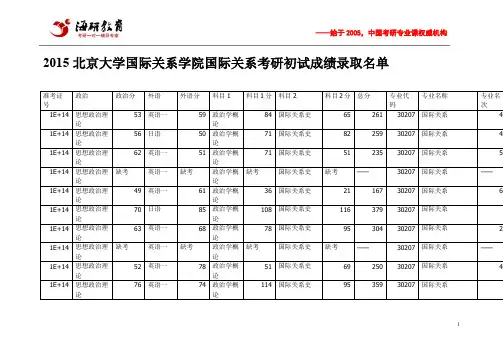 2015北京大学国际关系学院国际关系考研初试成绩录取名单
