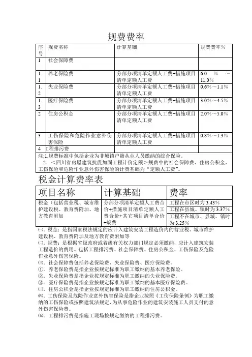 措施、规费及税金费率