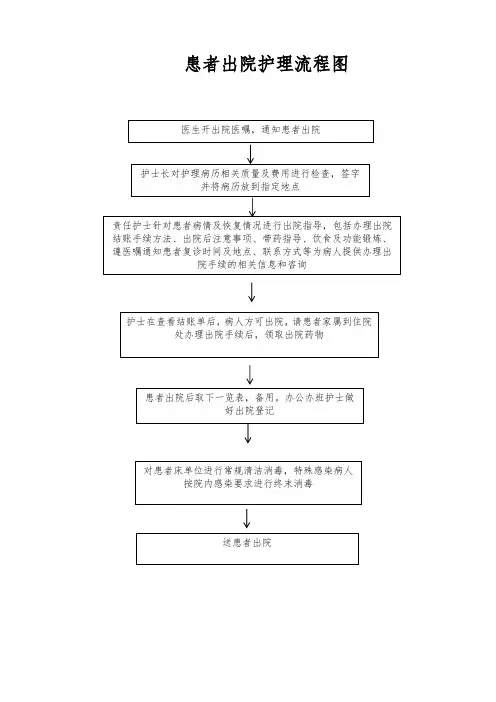患者出院护理流程图(标准版)