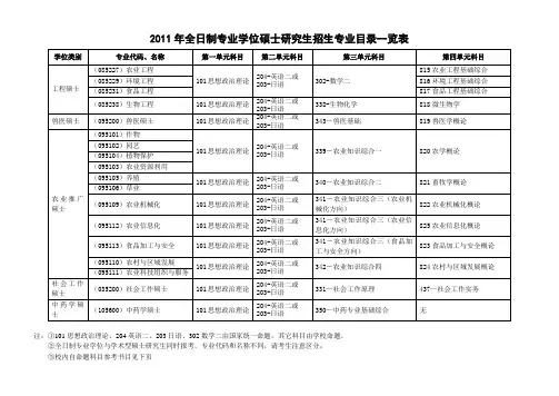 2011年全日制专业学位硕士研究生招生专业目录一览表