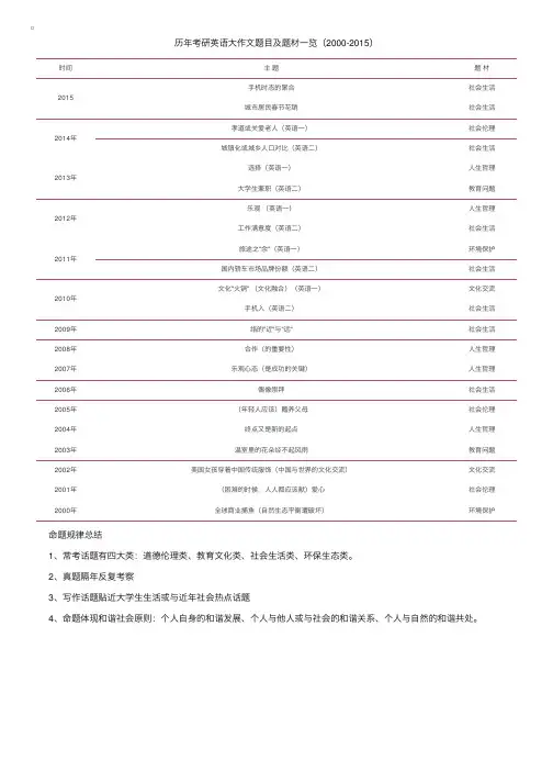 历年考研英语大作文题目及题材一览（2000-2015）