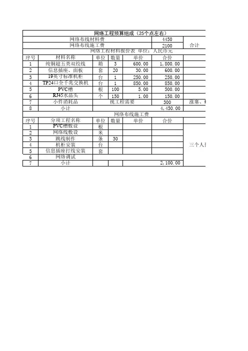 网络工程预算表