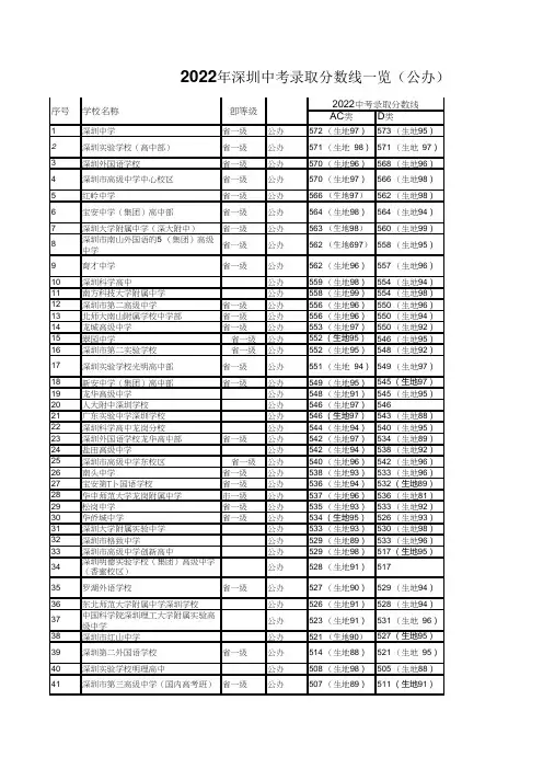 2022年深圳中考录取分数线一览(公办)