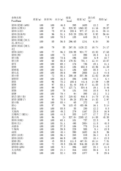 糖尿病饮食,畜肉类及制品营养成分表
