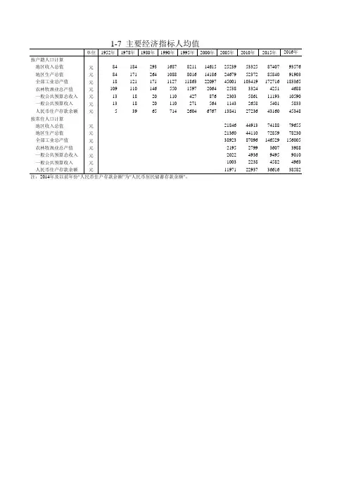 泉州市统计年鉴2019社会经济发展指标数据：1-7 主要经济指标人均值