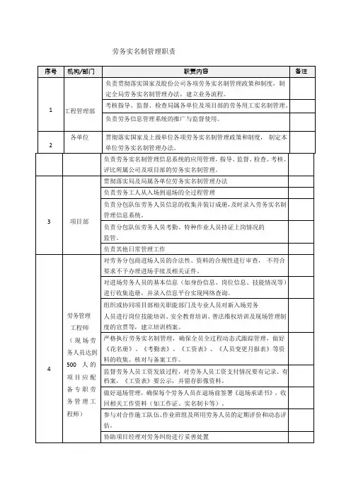 建筑劳务实名制管理职责