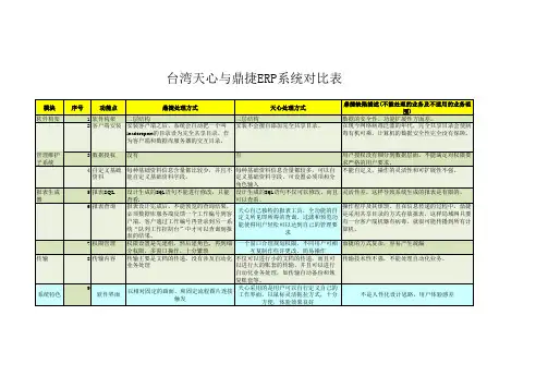 天心与鼎捷对比表