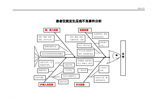 患者压疮不良事件分析鱼骨图