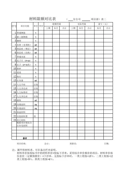 工程项目材料费限额对比表