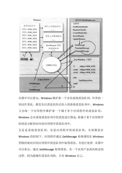 Windows窗口消息机制简介