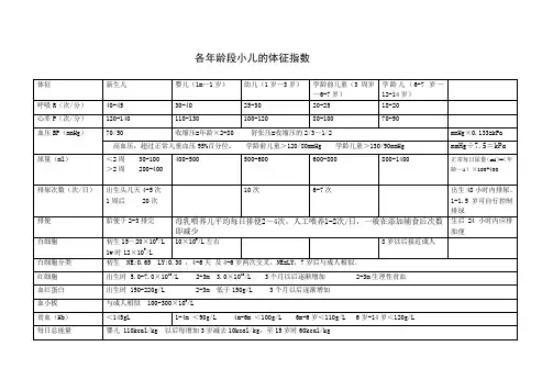 各年龄小儿的体征指数