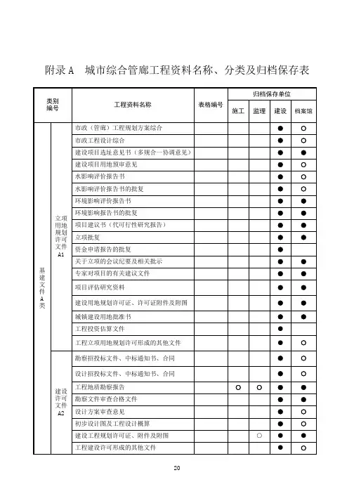 城市综合管廊工程资料名称、分类及归档保存表