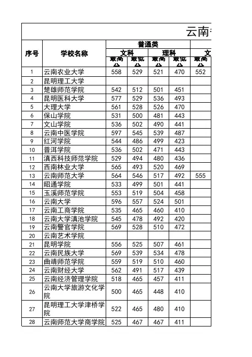 2017年云南省二本投档线