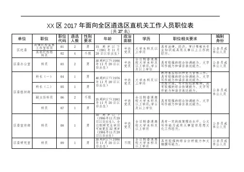 XX区2017年面向全区遴选区直机关工作人员职位表(共37名)【模板】