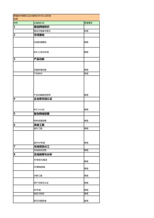 SUNDRAY_渠道初_高级认证必备知识点201512_无线
