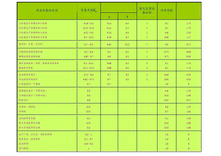 设备类型与功率因数表